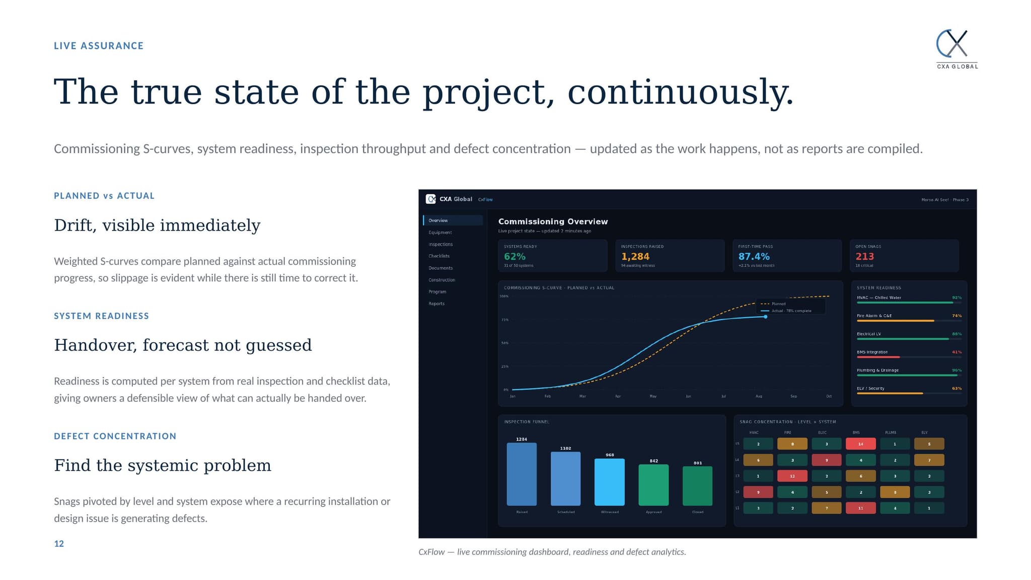 CxFlow live commissioning dashboard — readiness and defect analytics.